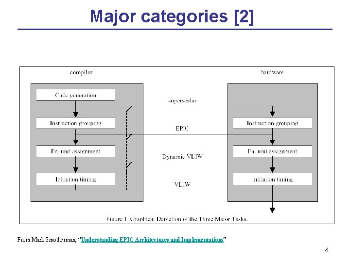 Major categories [2] From Mark Smotherman, “Understanding EPIC Architectures and Implementations” 4 