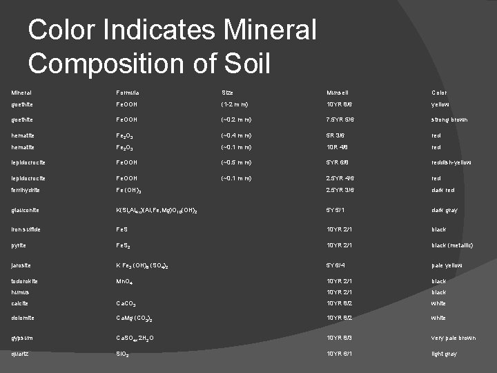 Color Indicates Mineral Composition of Soil Mineral Formula Size Munsell Color goethite Fe. OOH