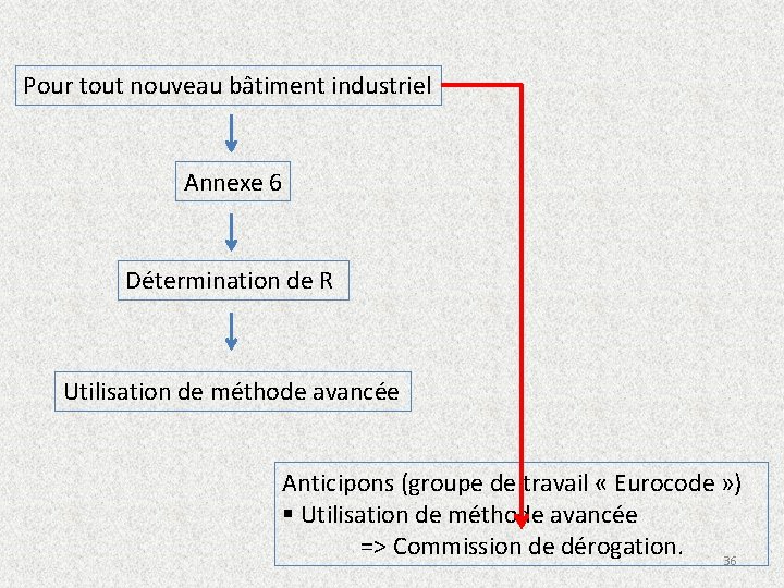 Pour tout nouveau bâtiment industriel Annexe 6 Détermination de R Utilisation de méthode avancée