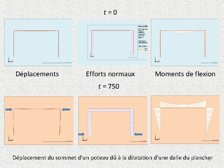 t=0 Déplacements Efforts normaux Moments de flexion t = 750 Déplacement du sommet d’un