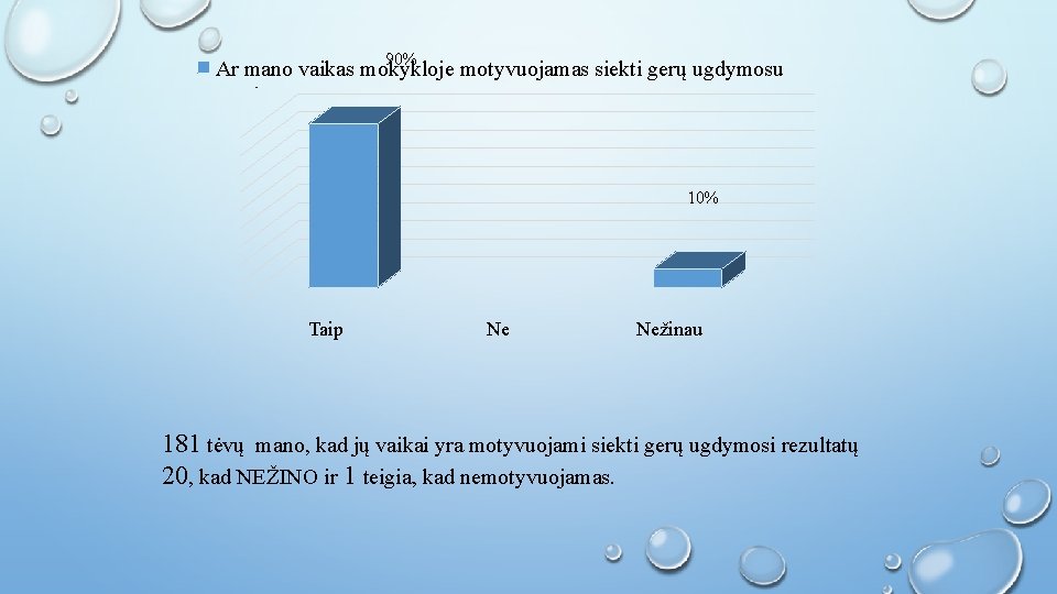 90% Ar mano vaikas mokykloje motyvuojamas siekti gerų ugdymosu rezultatų? 10% Taip Ne Nežinau