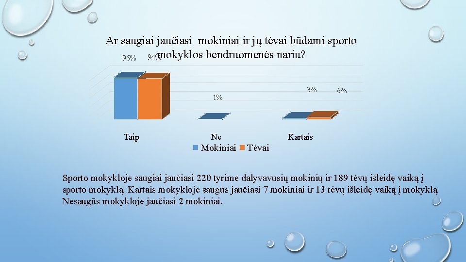 Ar saugiai jaučiasi mokiniai ir jų tėvai būdami sporto mokyklos bendruomenės nariu? 96% 94%