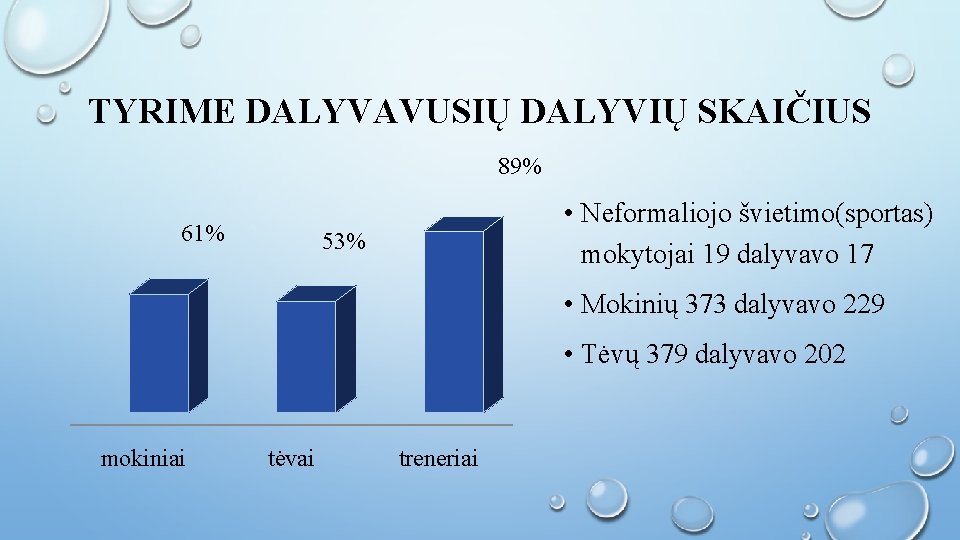 TYRIME DALYVAVUSIŲ DALYVIŲ SKAIČIUS 89% 61% • Neformaliojo švietimo(sportas) mokytojai 19 dalyvavo 17 53%