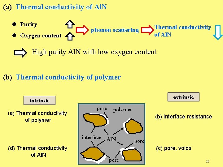 (a) Thermal conductivity of Al. N l Purity l Oxygen content phonon scattering Thermal