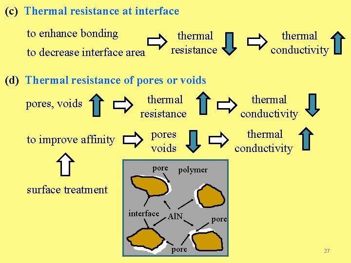 (c) Thermal resistance at interface to enhance bonding thermal resistance to decrease interface area