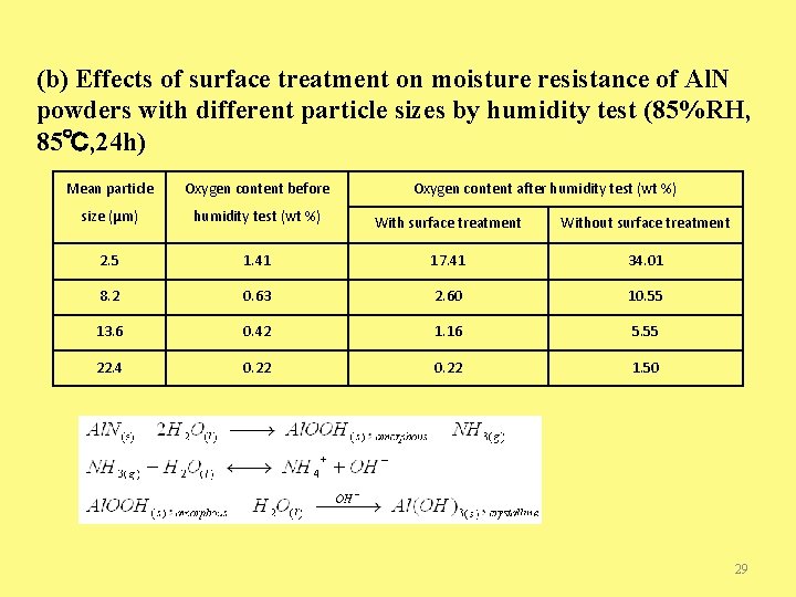 (b) Effects of surface treatment on moisture resistance of Al. N powders with different