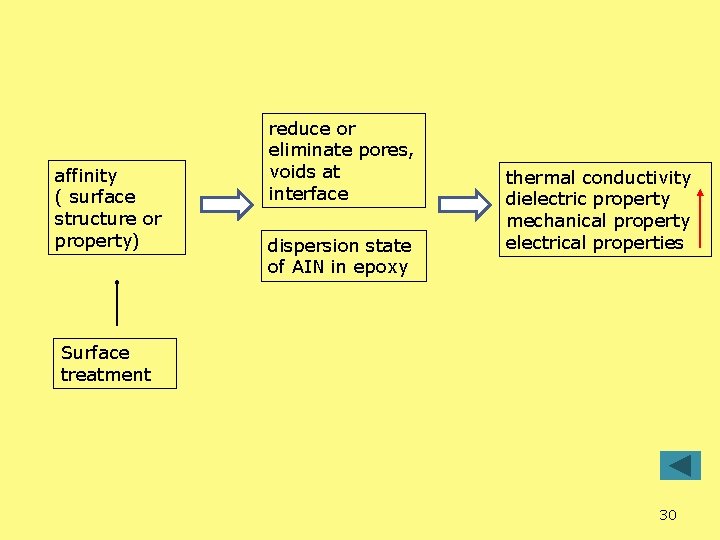 affinity ( surface structure or property) reduce or eliminate pores, voids at interface dispersion