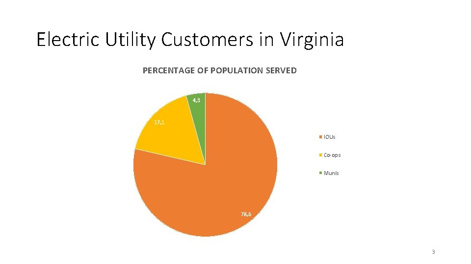 Electric Utility Customers in Virginia PERCENTAGE OF POPULATION SERVED 4, 3 17, 1 IOUs