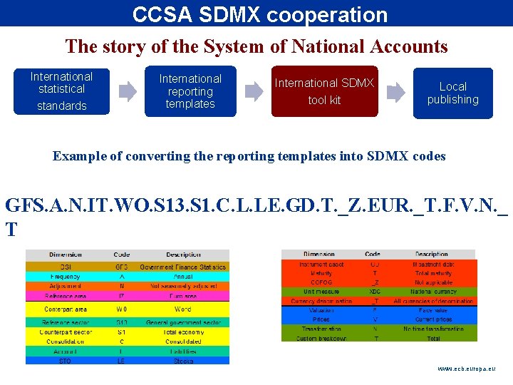 CCSA SDMX cooperation Rubric The story of the System of National Accounts International statistical