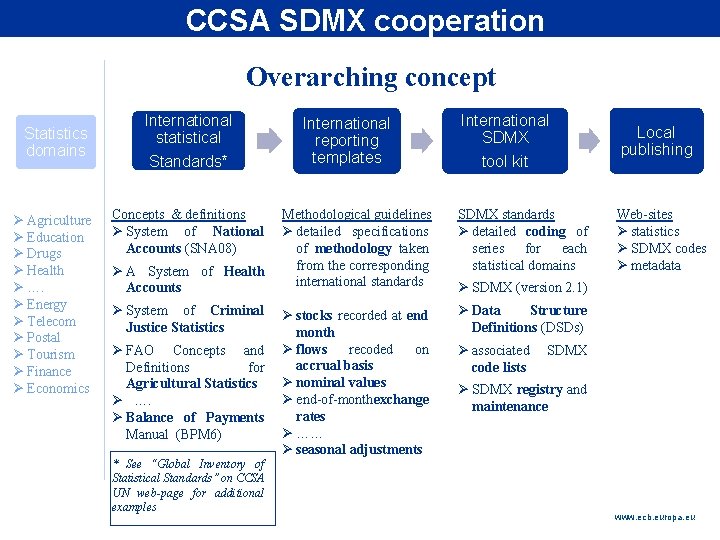 Rubric CCSA SDMX cooperation Overarching concept Statistics domains Ø Agriculture Ø Education Ø Drugs