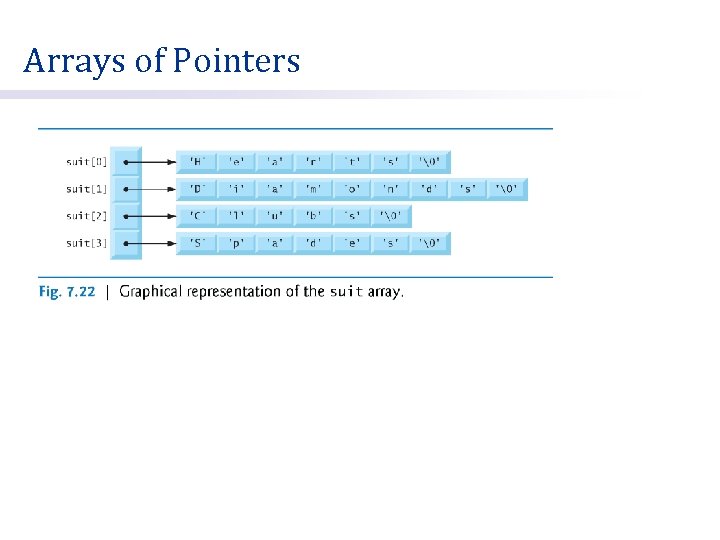 Arrays of Pointers 