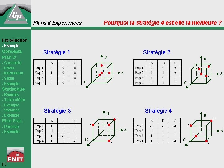 Plans d’Expériences Pourquoi la stratégie 4 est elle la meilleure ? Introduction. Exemple Concepts