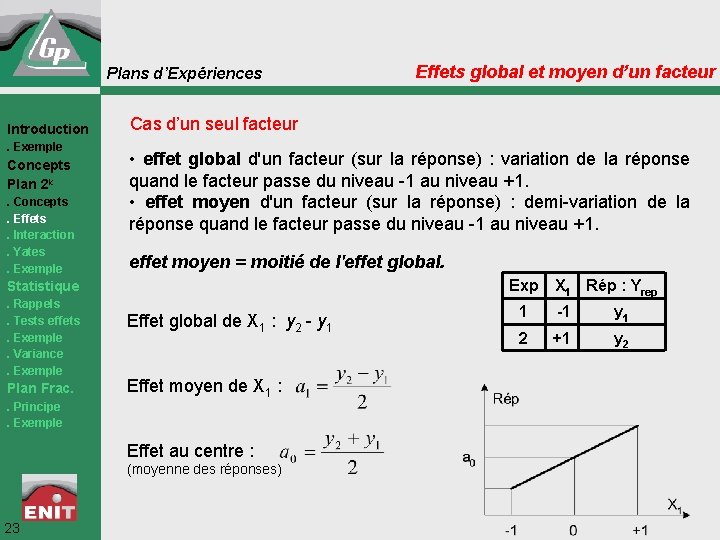 Plans d’Expériences Introduction. Exemple Concepts Plan 2 k. Concepts. Effets. Interaction. Yates. Exemple Cas