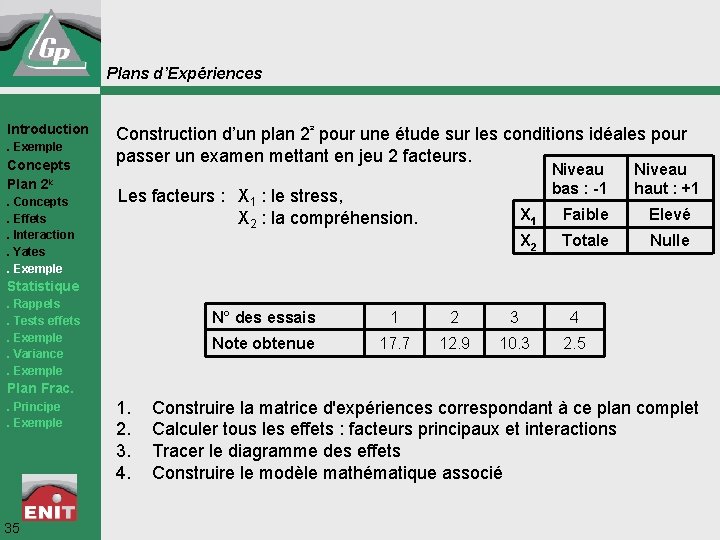 Plans d’Expériences Introduction. Exemple Concepts Plan 2 k. Concepts. Effets. Interaction. Yates. Exemple Construction