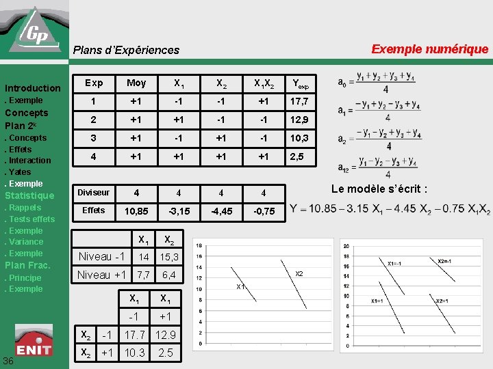 Exemple numérique Plans d’Expériences Exp Moy X 1 X 2 X 1 X 2