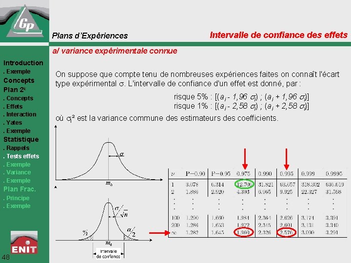 Intervalle de confiance des effets Plans d’Expériences a/ variance expérimentale connue Introduction. Exemple Concepts