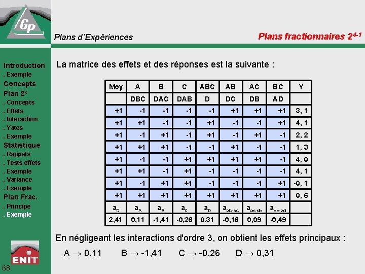 Plans fractionnaires 24 -1 Plans d’Expériences Introduction La matrice des effets et des réponses