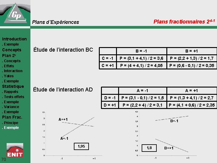 Plans fractionnaires 24 -1 Plans d’Expériences Introduction. Exemple Concepts Plan 2 k Étude de