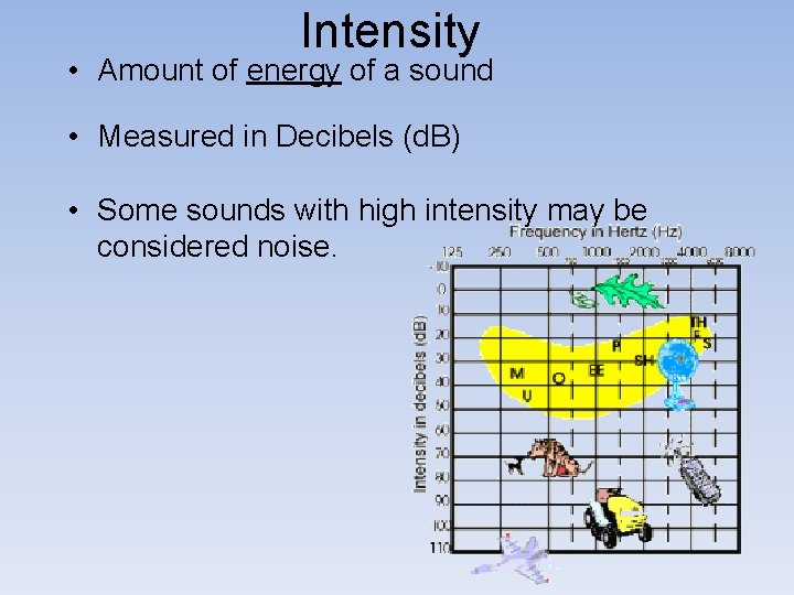 Intensity • Amount of energy of a sound • Measured in Decibels (d. B)