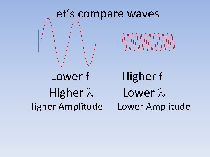 Let’s compare waves Lower f Higher l Higher Amplitude Higher f Lower l Lower