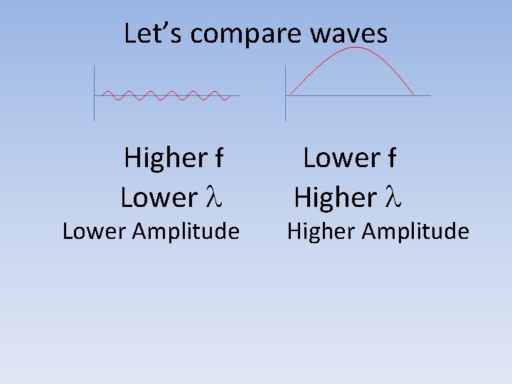 Let’s compare waves Higher f Lower l Lower Amplitude Lower f Higher l Higher