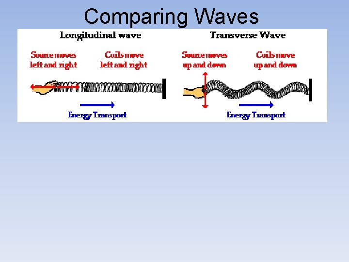 Comparing Waves 