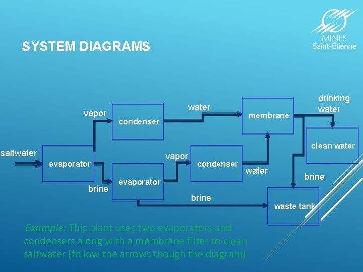 SYSTEM DIAGRAMS vapor water drinking water membrane condenser clean water saltwater vapor evaporator brine