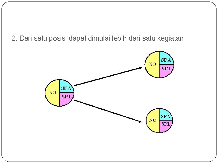 2. Dari satu posisi dapat dimulai lebih dari satu kegiatan 