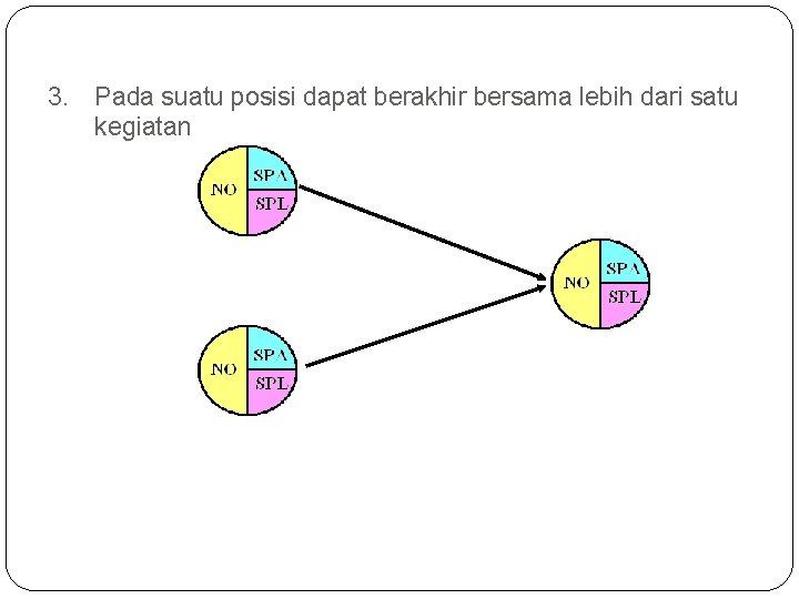 3. Pada suatu posisi dapat berakhir bersama lebih dari satu kegiatan 