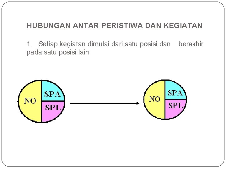 HUBUNGAN ANTAR PERISTIWA DAN KEGIATAN 1. Setiap kegiatan dimulai dari satu posisi dan pada