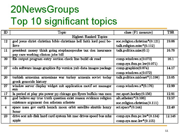 20 News. Groups Top 10 significant topics 11 