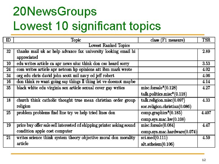 20 News. Groups Lowest 10 significant topics 12 