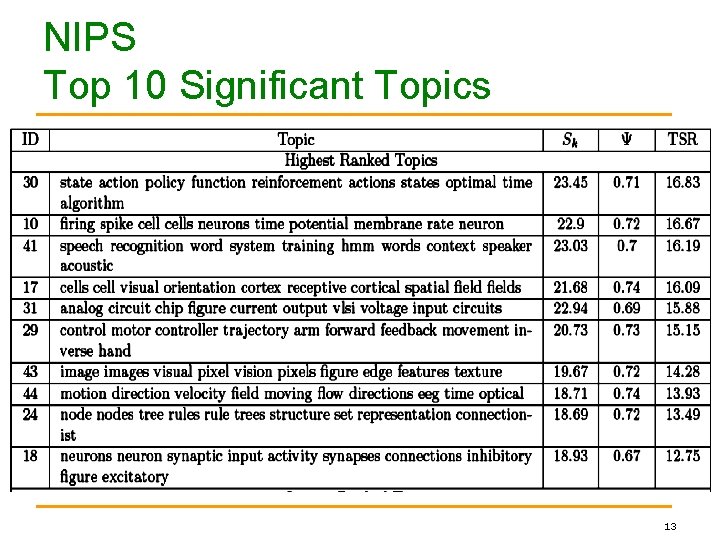 NIPS Top 10 Significant Topics 13 