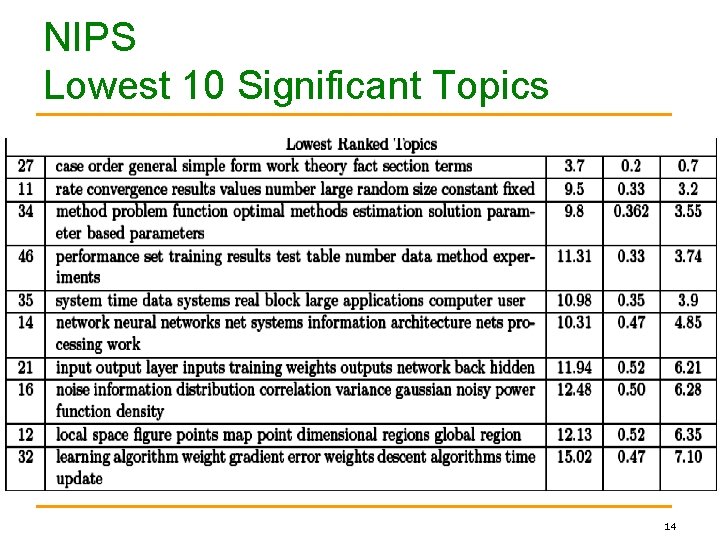 NIPS Lowest 10 Significant Topics 14 