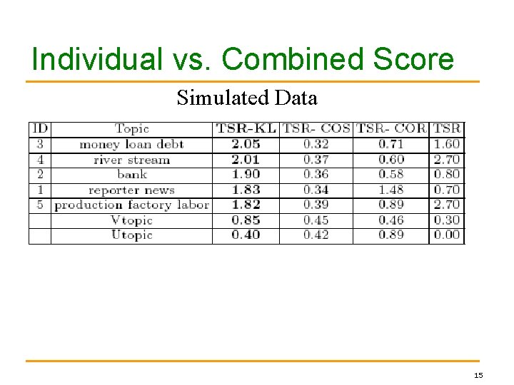 Individual vs. Combined Score Simulated Data 15 