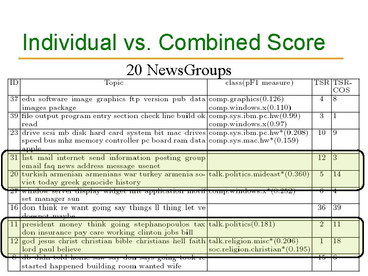 Individual vs. Combined Score 20 News. Groups 16 