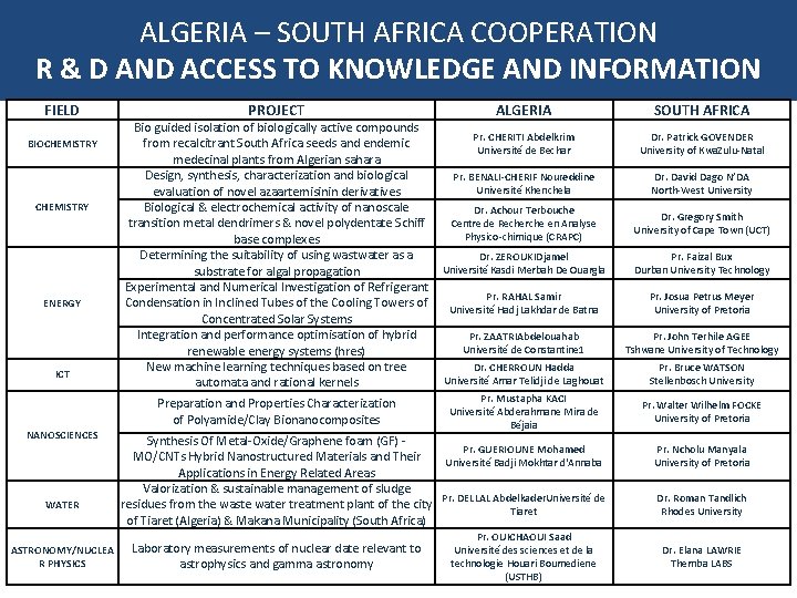 ALGERIA – SOUTH AFRICA COOPERATION R & D AND ACCESS TO KNOWLEDGE AND INFORMATION