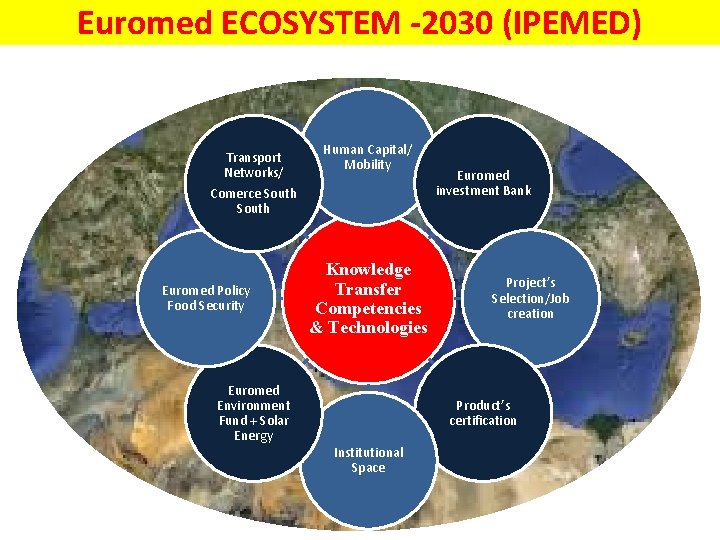 Euromed ECOSYSTEM -2030 (IPEMED) Transport Networks/ Human Capital/ Mobility Comerce South Euromed Policy Food