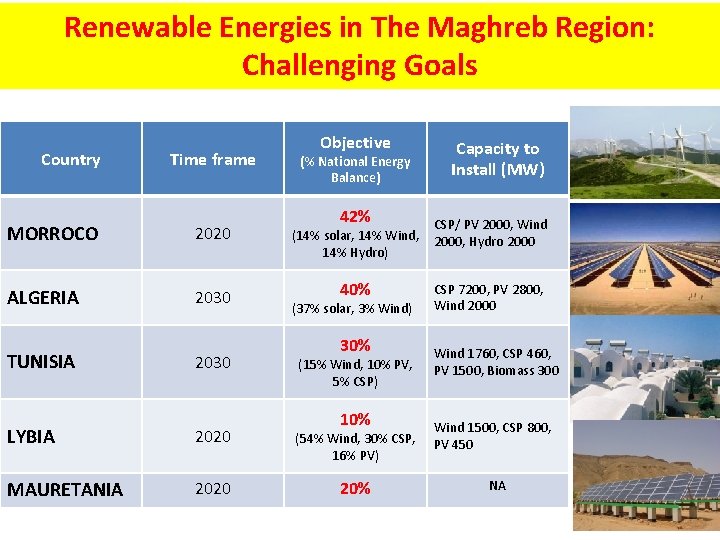 Renewable Energies in The Maghreb Region: Challenging Goals Country Time frame MORROCO 2020 ALGERIA