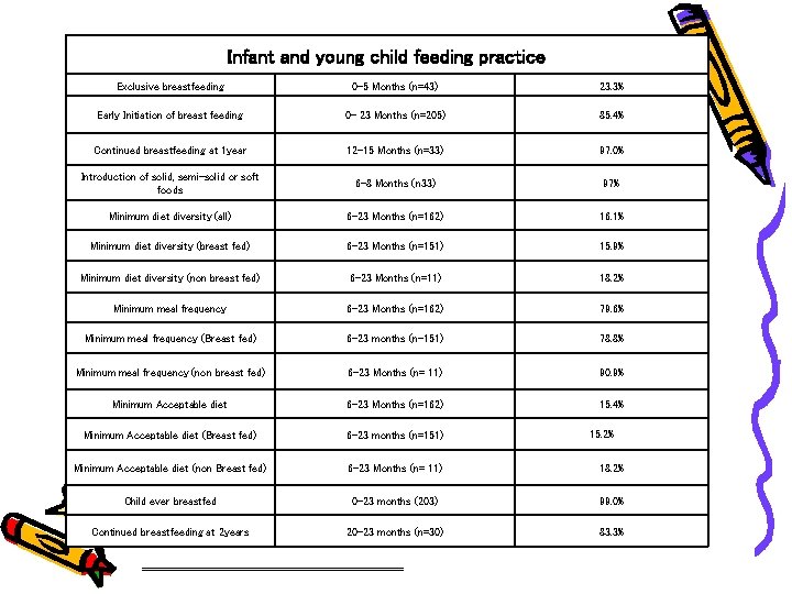 Infant and young child feeding practice Exclusive breastfeeding 0 -5 Months (n=43) 23. 3%