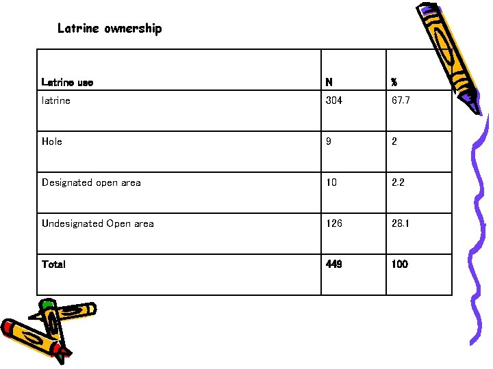 Latrine ownership Latrine use N % latrine 304 67. 7 Hole 9 2 Designated