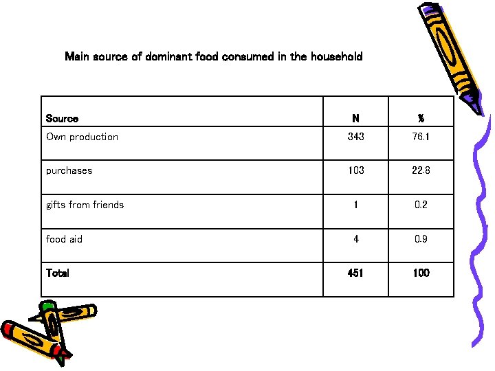 Main source of dominant food consumed in the household Source N % Own production