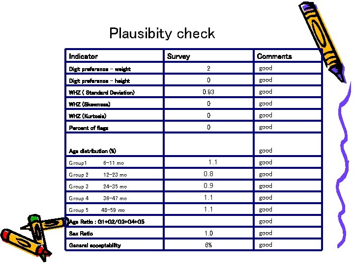 Plausibity check Indicator Survey Comments Digit preference - weight 2 good Digit preference -