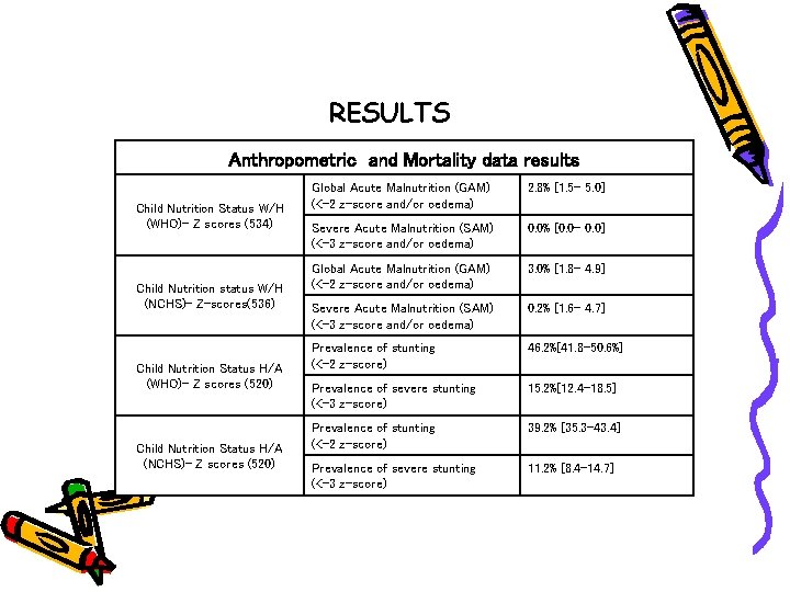 RESULTS Anthropometric and Mortality data results Child Nutrition Status W/H (WHO)- Z scores (534)