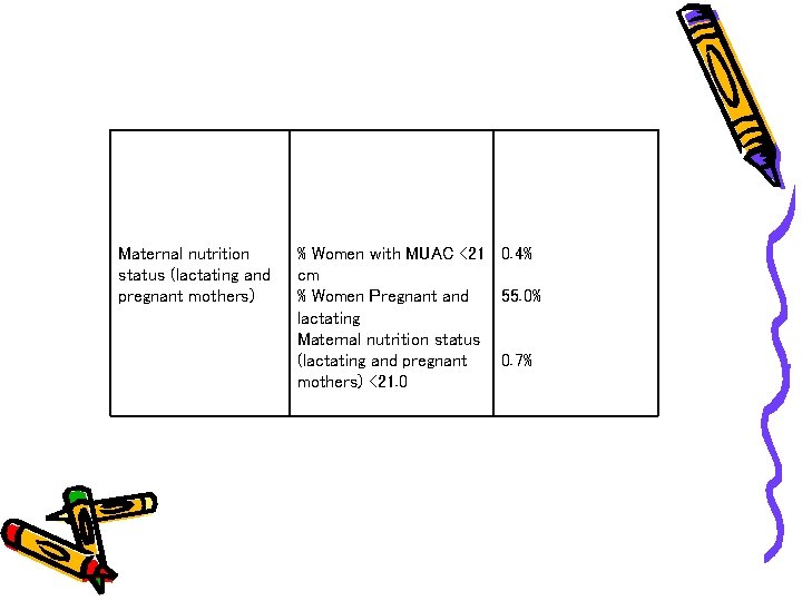 Maternal nutrition status (lactating and pregnant mothers) % Women with MUAC <21 0. 4%