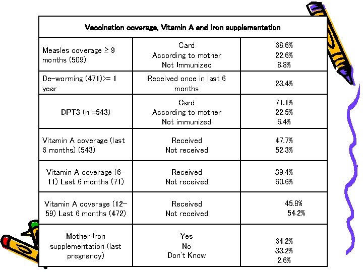 Vaccination coverage, Vitamin A and Iron supplementation Measles coverage ≥ 9 months (509) Card