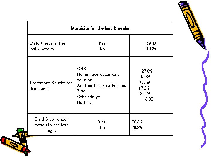 Morbidity for the last 2 weeks Child Illness in the last 2 weeks Yes