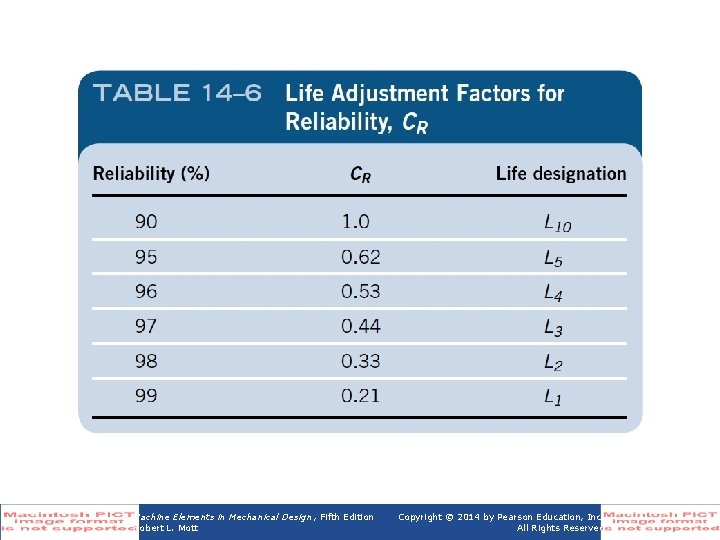Table 14 -6 Life Adjustment Factors for Reliability, CR Machine Elements in Mechanical Design