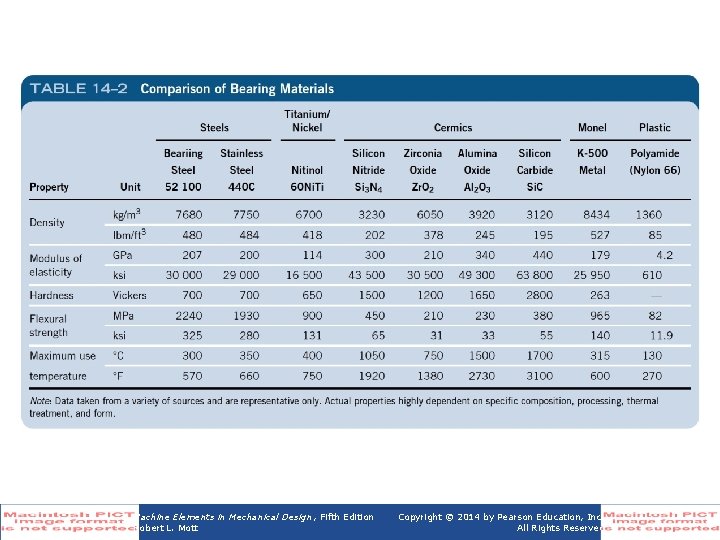 Table 14 -2 Comparison of Bearing Materials Machine Elements in Mechanical Design , Fifth