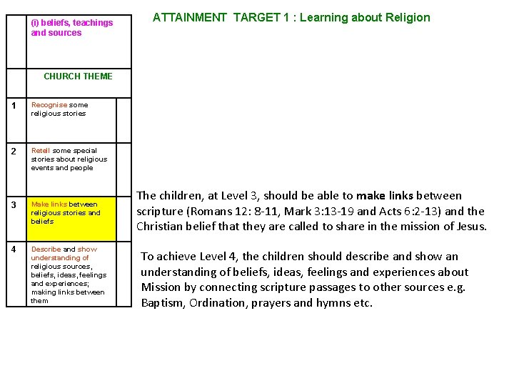 (i) beliefs, teachings and sources ATTAINMENT TARGET 1 : Learning about Religion CHURCH THEME